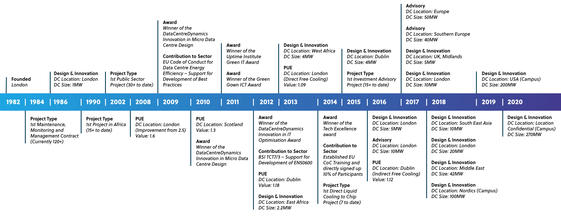 Ft timeline 27 08 20 Ft timeline 27 08 20 | future tech