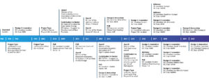 Ft timeline | future tech